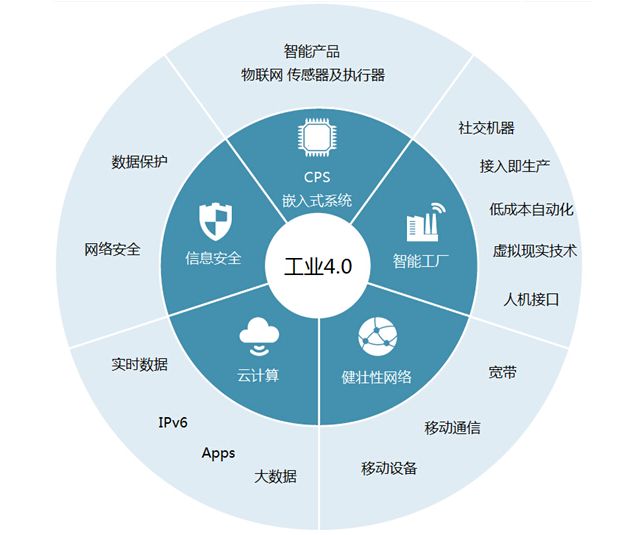 工業(yè)4.0到智慧工廠的關(guān)鍵是什么?