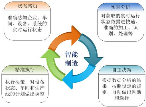 智能制造在工業(yè)生產(chǎn)中如何運(yùn)用？