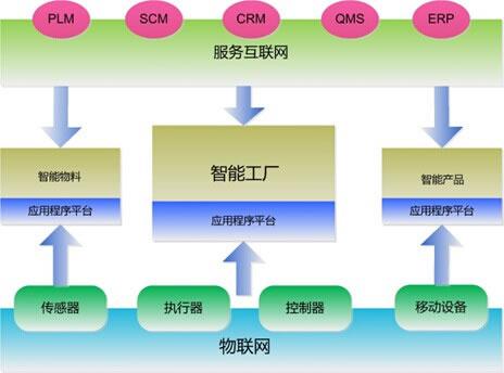 智能工廠系統(tǒng)在工業(yè)中有怎樣的應(yīng)用