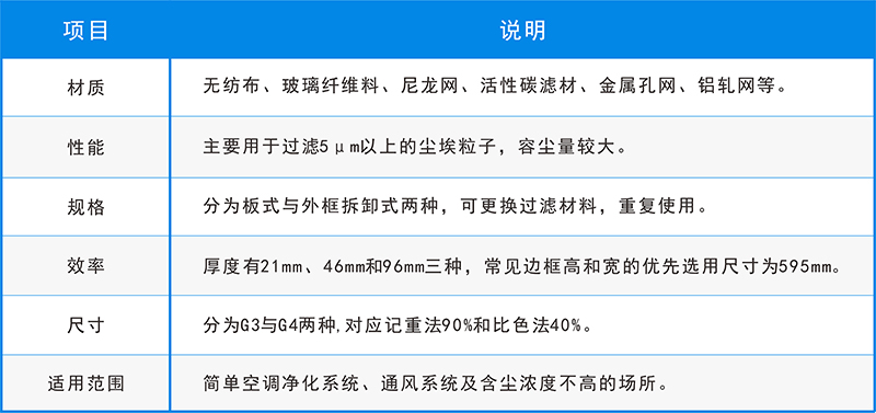 五大空氣過濾器的用途，你還不知道？