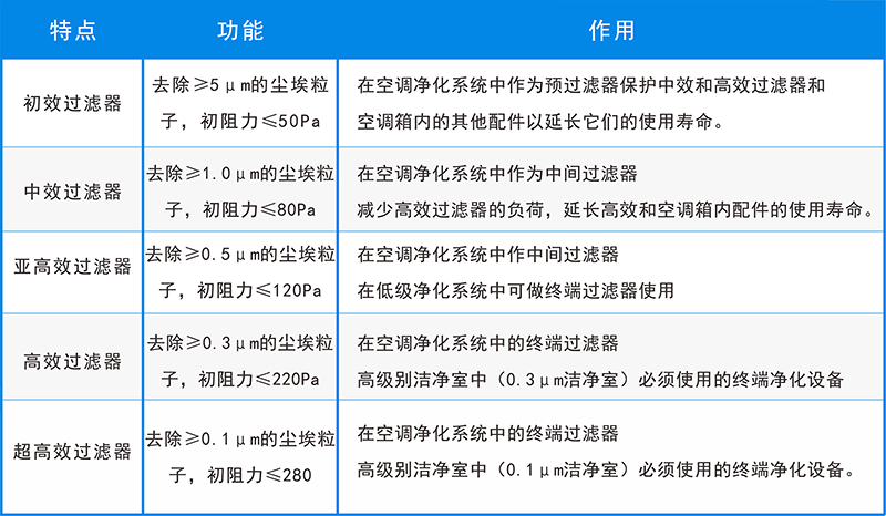 五大空氣過濾器的用途，你還不知道？