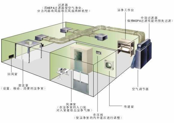 潔凈室測試需要控制哪些因素？