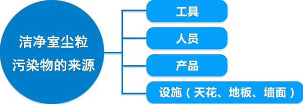 潔凈室污染控制--入門篇