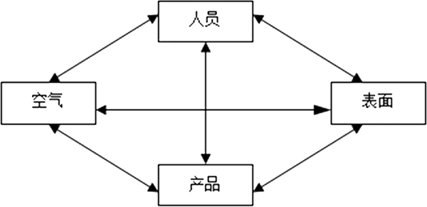 潔凈室污染控制--入門篇