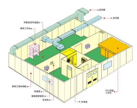 潔凈區(qū)的壓差如何控制最有效？